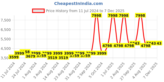 myntra.com MONKDECOR White Floral Round 6-Seater Table Cover with Embroidered details monkdecor Price History Graph from 11 Jul 2024 to 7 Dec 2025