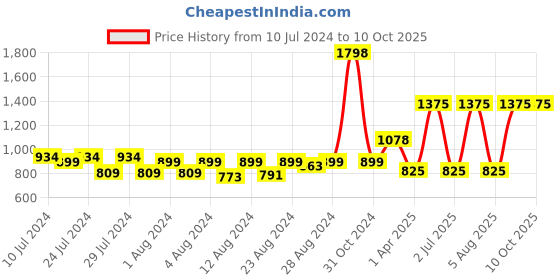 myntra.com MONKDECOR White Quirky Square Cushion Covers monkdecor Price History Graph from 10 Jul 2024 to 9 Oct 2025