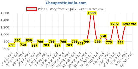 myntra.com MONKDECOR White Quirky Square Cushion Covers monkdecor Price History Graph from 26 Jul 2024 to 10 Oct 2025