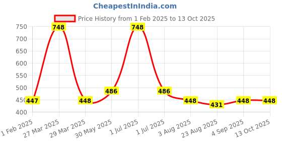 myntra.com MONKDECOR White Self Design Lace Border Center Table Runner monkdecor Price History Graph from 1 Feb 2025 to 13 Oct 2025