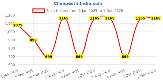 myntra.com MONKDECOR White Set of 2 Geometric Velvet Square Cushion Covers monkdecor Price History Graph from 1 Jan 2025 to 1 Dec 2025