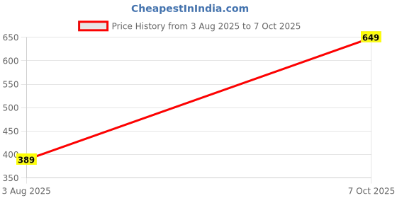 myntra.com MONKDECOR Women Gold Earrings monkdecor Price History Graph from 3 Aug 2025 to 7 Oct 2025