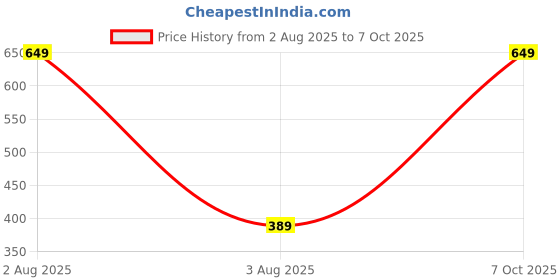 myntra.com MONKDECOR Women Gold Earrings monkdecor Price History Graph from 2 Aug 2025 to 7 Oct 2025