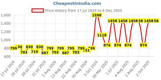 myntra.com MONKDECOR Yellow & Blue 2 Pieces Geometric Square Cushion Covers monkdecor Price History Graph from 17 Jul 2024 to 6 Dec 2025
