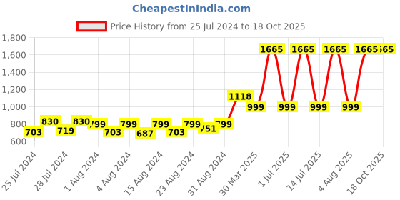myntra.com MONKDECOR Yellow & Blue 5 Pieces Geometric Square Cushion Covers monkdecor Price History Graph from 25 Jul 2024 to 17 Oct 2025