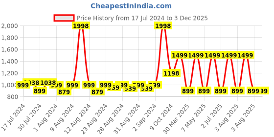 myntra.com MONKDECOR Yellow & Blue 5D Printed Velvet Table Runner monkdecor Price History Graph from 17 Jul 2024 to 2 Dec 2025
