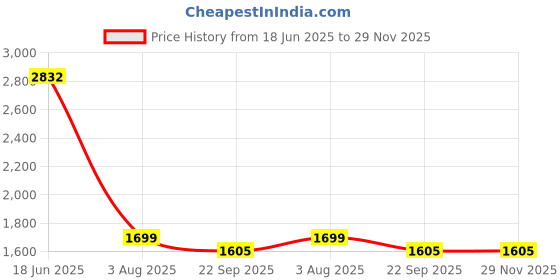 myntra.com MONKDECOR Yellow & Gold-Toned Set of 5 Ethnic Motifs Velvet Rectangle Cushion Covers monkdecor Price History Graph from 18 Jun 2025 to 29 Nov 2025