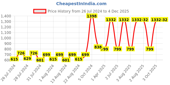 myntra.com MONKDECOR Yellow & Green 2 Pieces Ethnic Motifs Velvet Square Cushion Covers monkdecor Price History Graph from 26 Jul 2024 to 4 Dec 2025