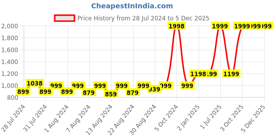 myntra.com MONKDECOR Yellow & Green 5 Pieces Floral Square Cushion Covers monkdecor Price History Graph from 28 Jul 2024 to 5 Dec 2025