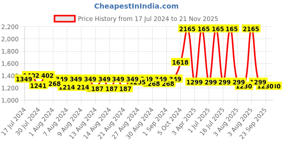 myntra.com MONKDECOR Yellow & Green Embroidered Table Runner monkdecor Price History Graph from 17 Jul 2024 to 21 Nov 2025