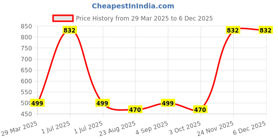 myntra.com MONKDECOR Yellow & Green Floral Embroidered Square Cushion Covers monkdecor Price History Graph from 29 Mar 2025 to 4 Dec 2025