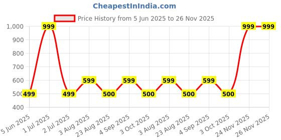 myntra.com MONKDECOR Yellow & Green Floral Embroidered Square Cushion Covers monkdecor Price History Graph from 5 Jun 2025 to 26 Nov 2025
