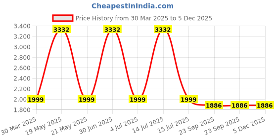 myntra.com MONKDECOR Yellow & Green Set of 5 Floral Embroidered Square Cushion Covers monkdecor Price History Graph from 30 Mar 2025 to 5 Dec 2025