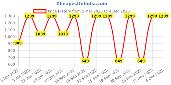 myntra.com MONKEY TROOPERS Crossbody Applique Sling Bag monkey troopers Price History Graph from 5 Mar 2025 to 4 Dec 2025