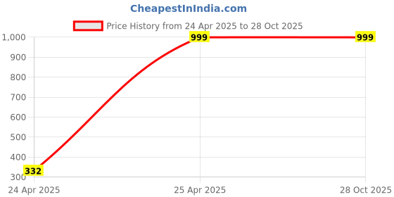myntra.com MONKEY TROOPERS Printed Waist Pouch monkey troopers Price History Graph from 24 Apr 2025 to 28 Oct 2025