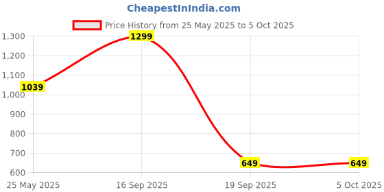 myntra.com MONKEY TROOPERS Shopper Shoulder Bag with Tasselled monkey troopers Price History Graph from 25 May 2025 to 4 Oct 2025