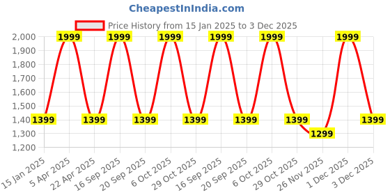 myntra.com MONKEY TROOPERS Solid Crossbody Sling Bag monkey troopers Price History Graph from 15 Jan 2025 to 3 Dec 2025