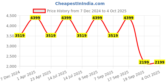 myntra.com MONKEY TROOPERS Unisex Backpack monkey troopers Price History Graph from 7 Dec 2024 to 4 Oct 2025