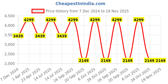 myntra.com MONKEY TROOPERS Unisex Backpack monkey troopers Price History Graph from 7 Dec 2024 to 19 Nov 2025