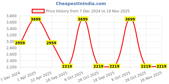 myntra.com MONKEY TROOPERS Unisex Backpack monkey troopers Price History Graph from 7 Dec 2024 to 19 Nov 2025