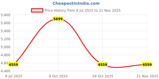 myntra.com MONKEY TROOPERS Unisex Backpack monkey troopers Price History Graph from 8 Jul 2025 to 20 Nov 2025