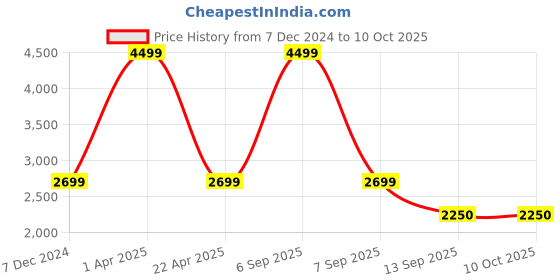 myntra.com MONKEY TROOPERS Unisex Backpack with Compression Straps monkey troopers Price History Graph from 7 Dec 2024 to 9 Oct 2025