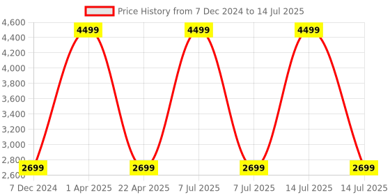 myntra.com MONKEY TROOPERS Unisex Backpack with Compression Straps monkey troopers Price History Graph from 7 Dec 2024 to 14 Jul 2025