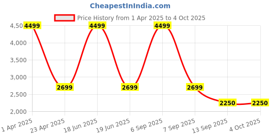 myntra.com MONKEY TROOPERS Unisex Backpack with Compression Straps monkey troopers Price History Graph from 1 Apr 2025 to 4 Oct 2025