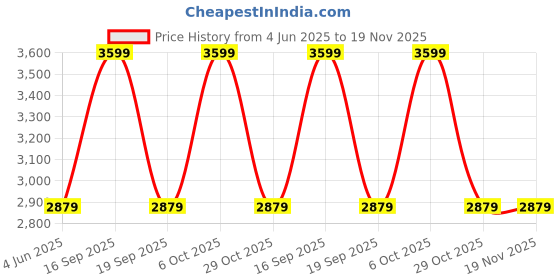 myntra.com MONKEY TROOPERS Unisex Backpack with Compression Straps monkey troopers Price History Graph from 4 Jun 2025 to 19 Nov 2025