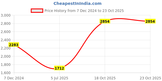 myntra.com MONKEY TROOPERS Unisex Colourblocked Backpack monkey troopers Price History Graph from 7 Dec 2024 to 23 Oct 2025