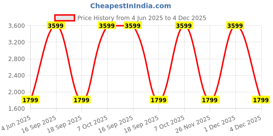 myntra.com MONKEY TROOPERS Unisex Colourblocked Backpack monkey troopers Price History Graph from 4 Jun 2025 to 4 Dec 2025