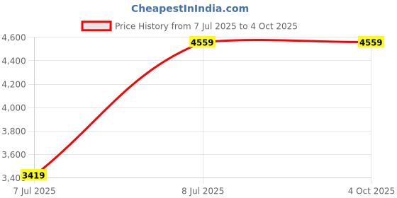 myntra.com MONKEY TROOPERS Unisex Padded Mesh Backpack monkey troopers Price History Graph from 7 Jul 2025 to 4 Oct 2025