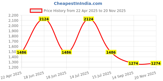 myntra.com MONKEY TROOPERS Unisex Typography Printed Bowling Sling Bag monkey troopers Price History Graph from 22 Apr 2025 to 19 Nov 2025