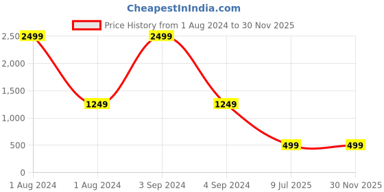 myntra.com MONKS & KNIGHTS Men Blue Leather Belt monks & knights Price History Graph from 1 Aug 2024 to 29 Nov 2025