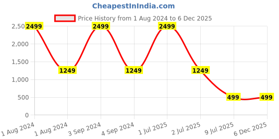 myntra.com MONKS & KNIGHTS Men Blue Solid Leather Casual Belt monks & knights Price History Graph from 1 Aug 2024 to 5 Dec 2025
