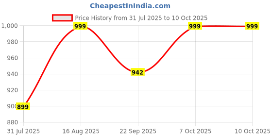 myntra.com MONKS & KNIGHTS Men Clogs monks & knights Price History Graph from 31 Jul 2025 to 9 Oct 2025