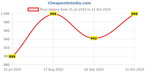 myntra.com MONKS & KNIGHTS Men Clogs monks & knights Price History Graph from 31 Jul 2025 to 11 Oct 2025