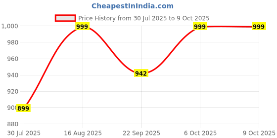 myntra.com MONKS & KNIGHTS Men Clogs monks & knights Price History Graph from 30 Jul 2025 to 8 Oct 2025