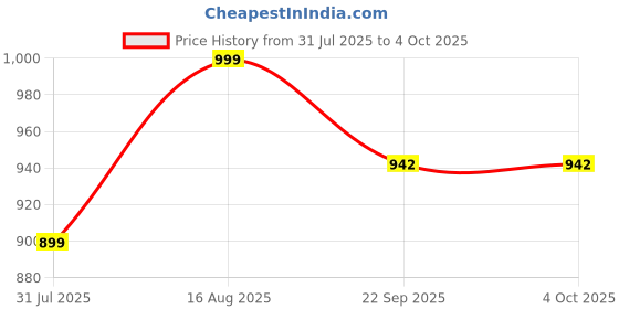myntra.com MONKS & KNIGHTS Men Clogs monks & knights Price History Graph from 31 Jul 2025 to 4 Oct 2025