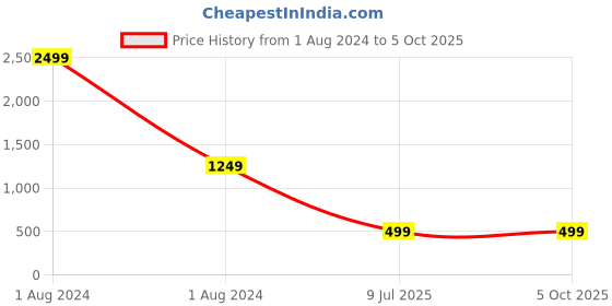 myntra.com MONKS & KNIGHTS Men Green Leather Belt monks & knights Price History Graph from 1 Aug 2024 to 4 Oct 2025