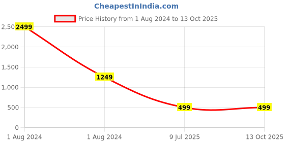 myntra.com MONKS & KNIGHTS Men Red Leather Belt monks & knights Price History Graph from 1 Aug 2024 to 12 Oct 2025