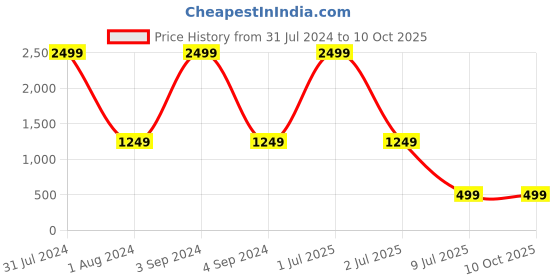 myntra.com MONKS & KNIGHTS Men Red Textured Leather Belt monks & knights Price History Graph from 31 Jul 2024 to 10 Oct 2025
