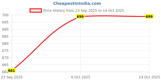 myntra.com MONKS & KNIGHTS Men Self Design Lightweight Flexible Sliders Flip Flops monks & knights Price History Graph from 23 Sep 2025 to 14 Oct 2025