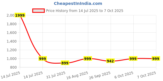 myntra.com MONKS & KNIGHTS Men Solid EVA Casual Clogs monks & knights Price History Graph from 14 Jul 2025 to 7 Oct 2025