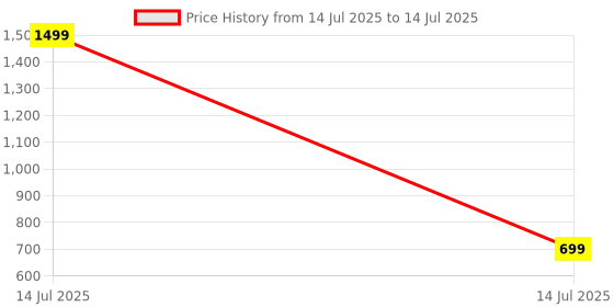 myntra.com MONKS & KNIGHTS Men Striped Clogs monks & knights Price History Graph from 14 Jul 2025 to 14 Jul 2025