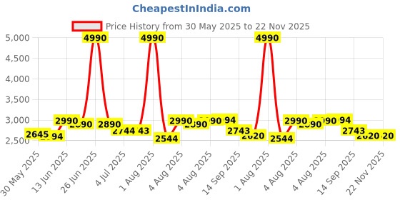 myntra.com MONKSTORY Cosmopolitan Dune Penny Loafers- Beige monkstory Price History Graph from 30 May 2025 to 22 Nov 2025