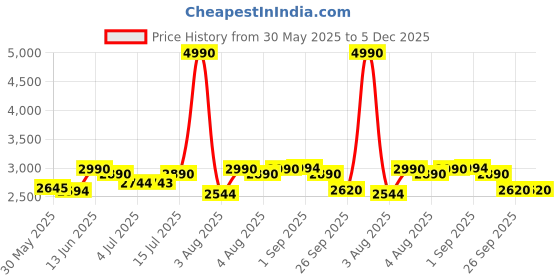 myntra.com MONKSTORY Cosmopolitan Rugged Tassel Loafers - Tan monkstory Price History Graph from 30 May 2025 to 5 Dec 2025
