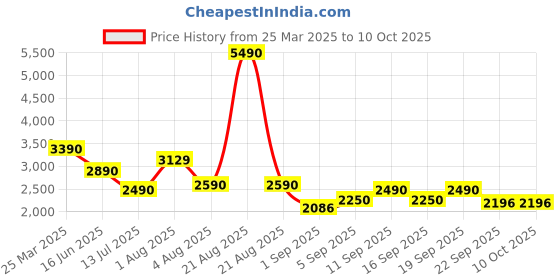 myntra.com MONKSTORY Eclecta Croco Side Hook Slip Ons - Black monkstory Price History Graph from 25 Mar 2025 to 10 Oct 2025