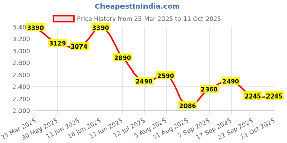 myntra.com MONKSTORY Eclecta Croco Side Hook Slip Ons - Grey monkstory Price History Graph from 25 Mar 2025 to 10 Oct 2025