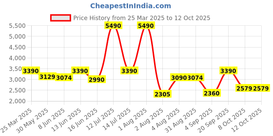 myntra.com MONKSTORY Eclecta Glossy Side Buckle Slip Ons - Blue & Black monkstory Price History Graph from 25 Mar 2025 to 12 Oct 2025